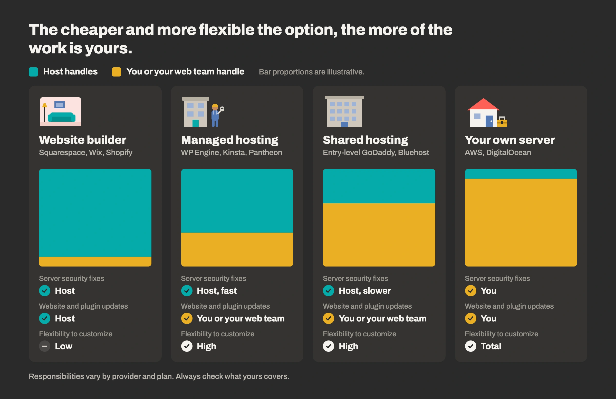 who-handles-what Comparison of four hosting types (website builder, managed hosting, shared hosting, and your own server) showing that the host handles most security work for website builders and managed hosting, while the owner handles more with shared hosting and nearly everything with their own server.