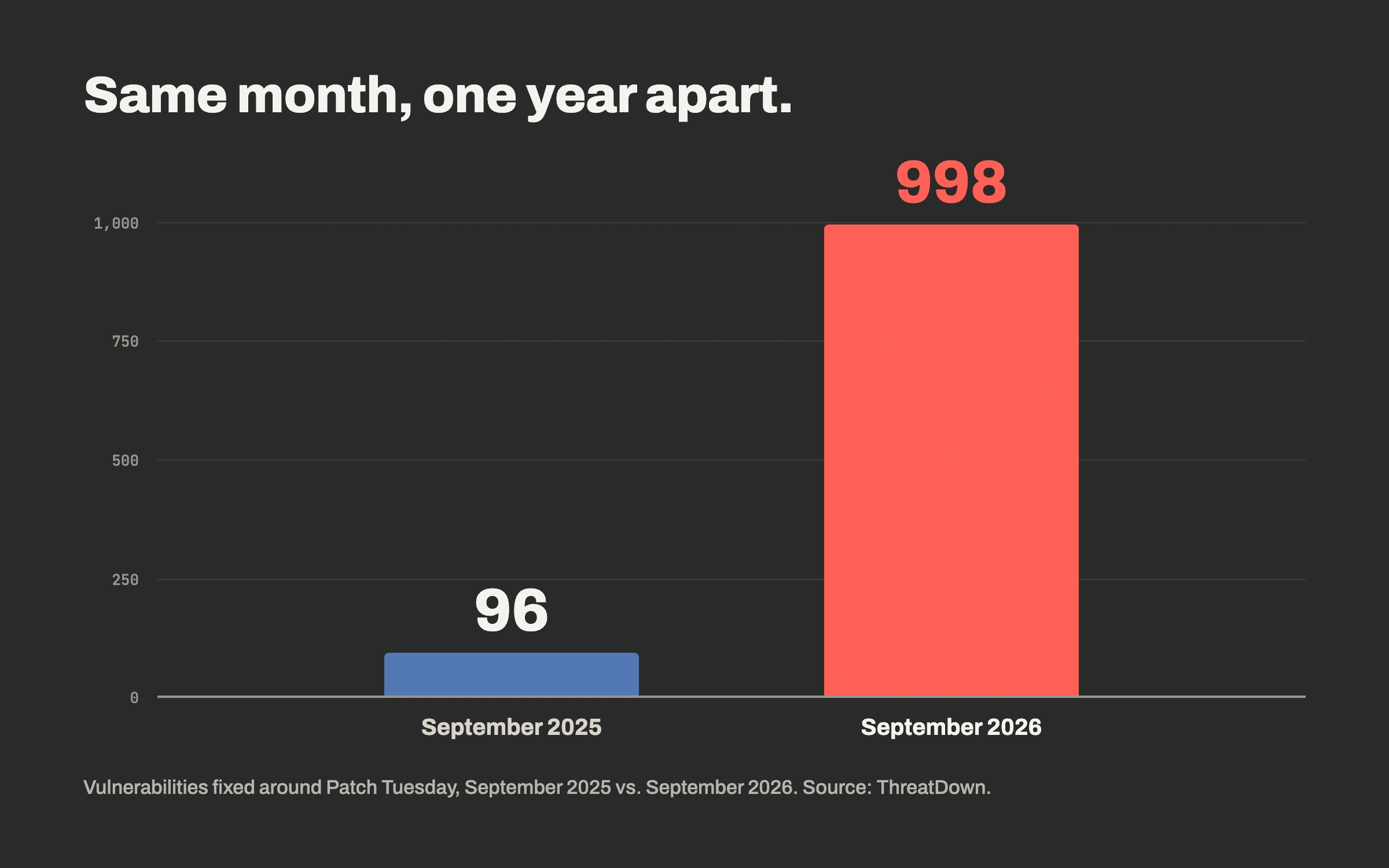 ymc-graphic-1-vulnerabilities Graphic showing dramatic increase in security patches year over year