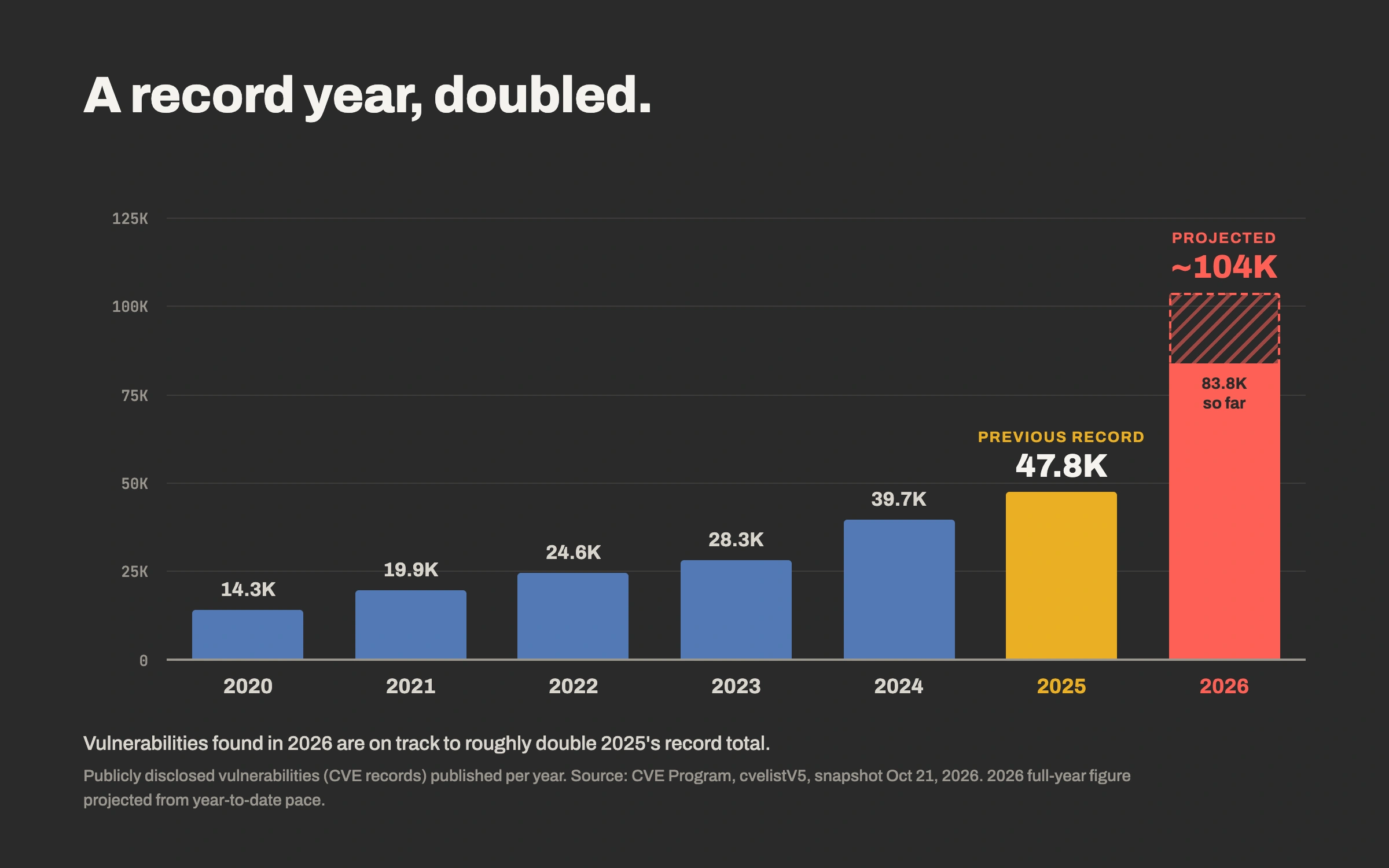ymc-graphic-2-record-year Graphic showing increase in total security incidents year over year with 2026 projections