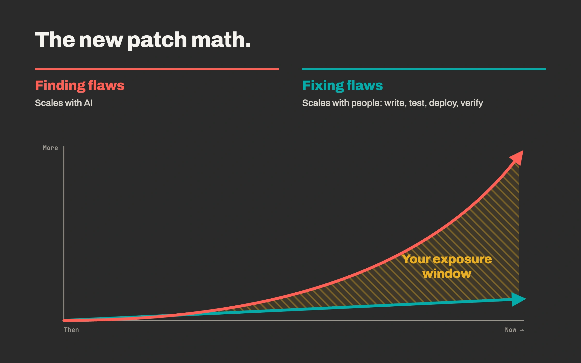 ymc-graphic-3-patch-math Graph showign the gap between the velocity of security issues and the ability of humans to patch and deploy them